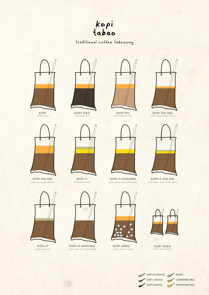 Infographic on the types of local coffee in Singapore