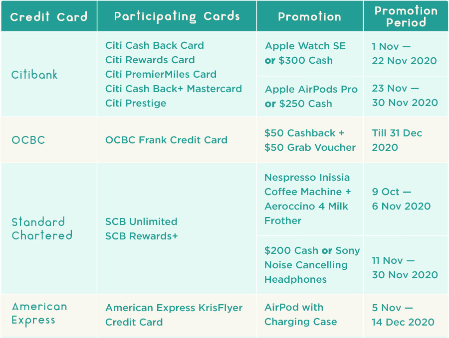 A Table of promotions for credit cards in november 2020