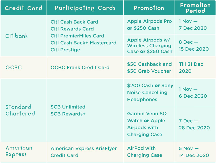 A Table of promotions for credit cards in December 2020