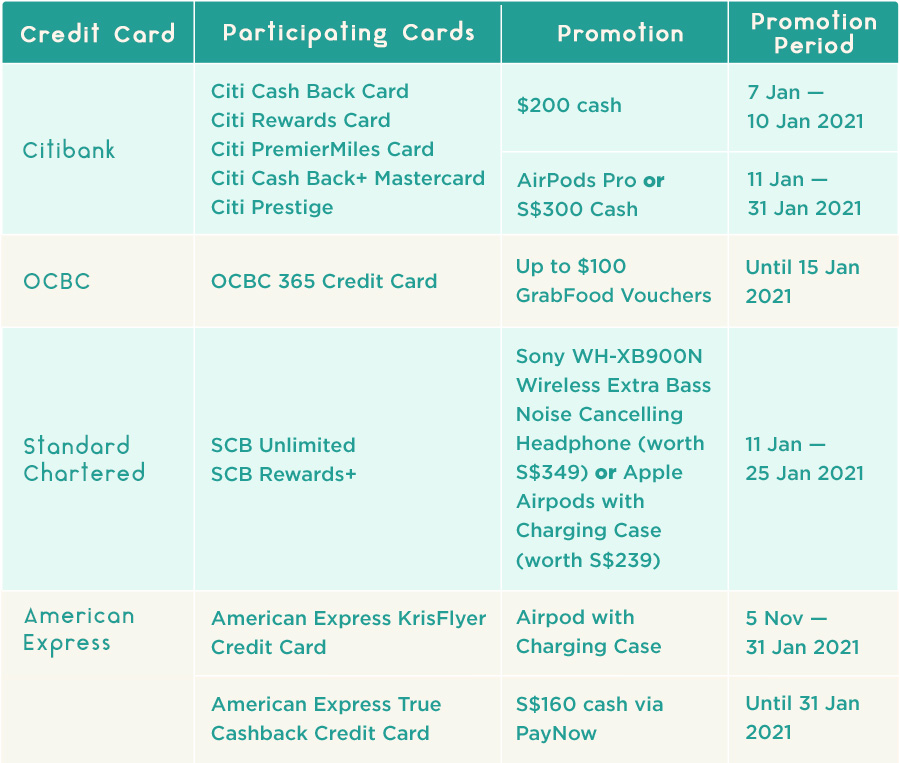 Credit Card Promotions Table for January 2021