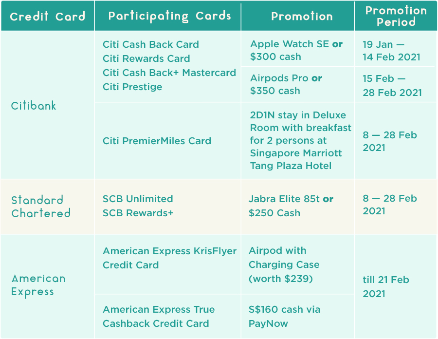 A Table of promotions for credit cards in February 2021