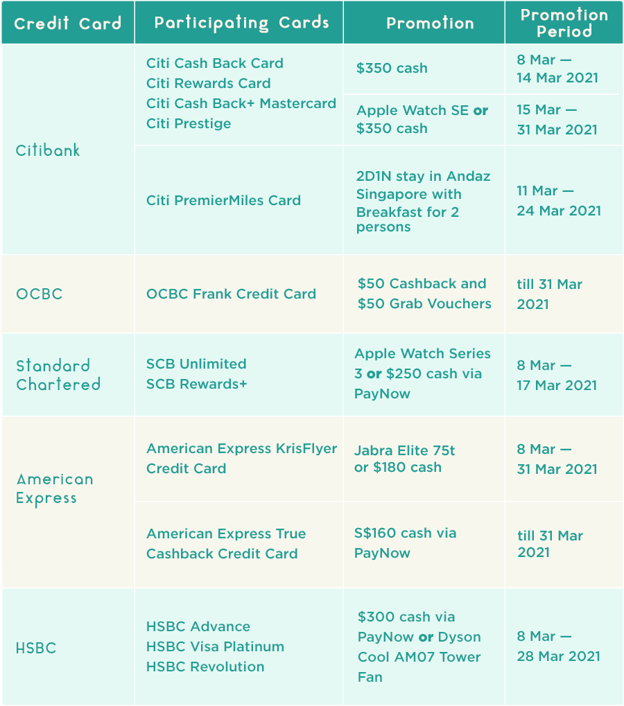 Table of Credit Card Promotions for the month of March 2021