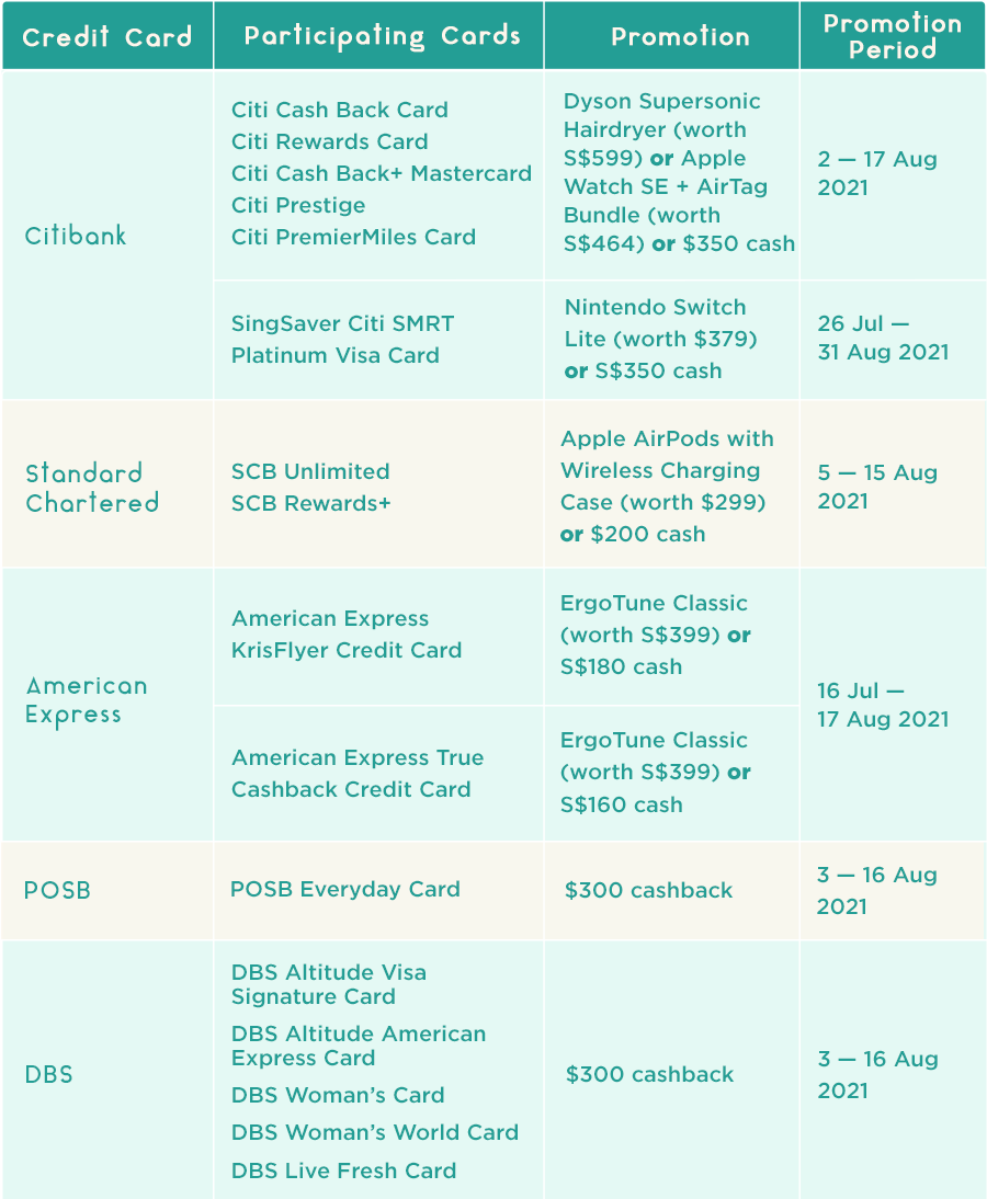 Credit Card Promotions Table for August 2021