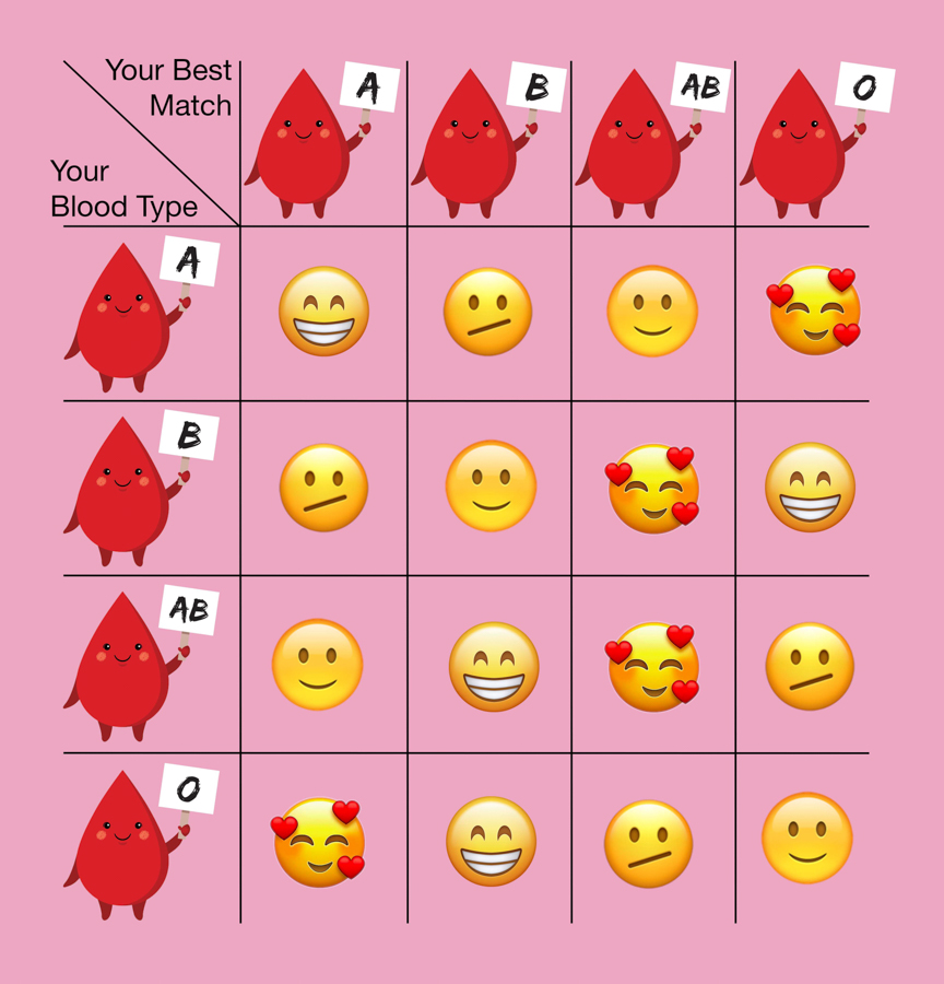 A chart depicting the romantic compatibility between blood types